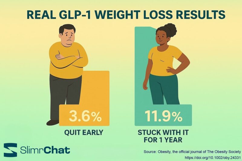 Real-world GLP-1 weight loss results: Why some users lose more weight than others