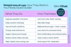 GLP-1 weight loss drugs explained: how they work and why they’re different