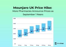 Mounjaro UK Price Hike: More Pharmacies Announce Prices as September 1 Nears