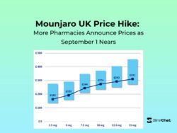 Mounjaro UK Price Hike: More Pharmacies Announce Prices as September 1 Nears