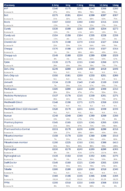 Reported new UK Mounjaro prices by pharmacy and dose from September 2025