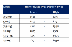 Revised guesstimate ranges for new private prescription prices
