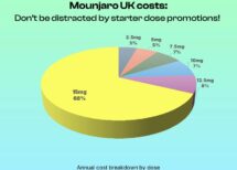 Mounjaro UK costs: Don’t be distracted by starter dose promotions