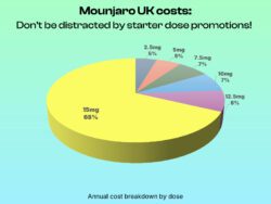Mounjaro UK costs: Don’t be distracted by starter dose promotions