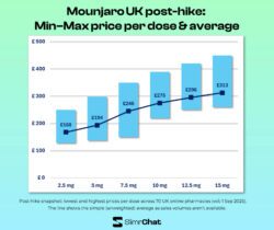 Mounjaro UK post-hike_ Min–Max price per dose & average