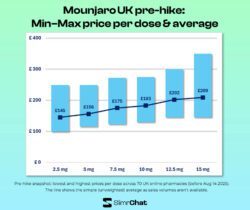 Mounjaro UK pre-hike_ Min–Max price per dose & average