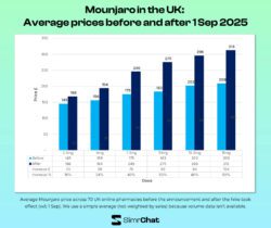 Mounjaro in the UK_ Average prices before and after 1 Sep 2025
